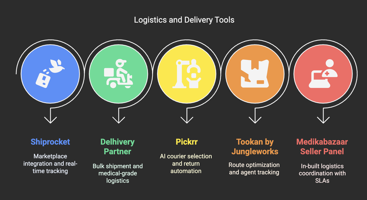 Top Logistics & Delivery Tools for Medical Suppliers